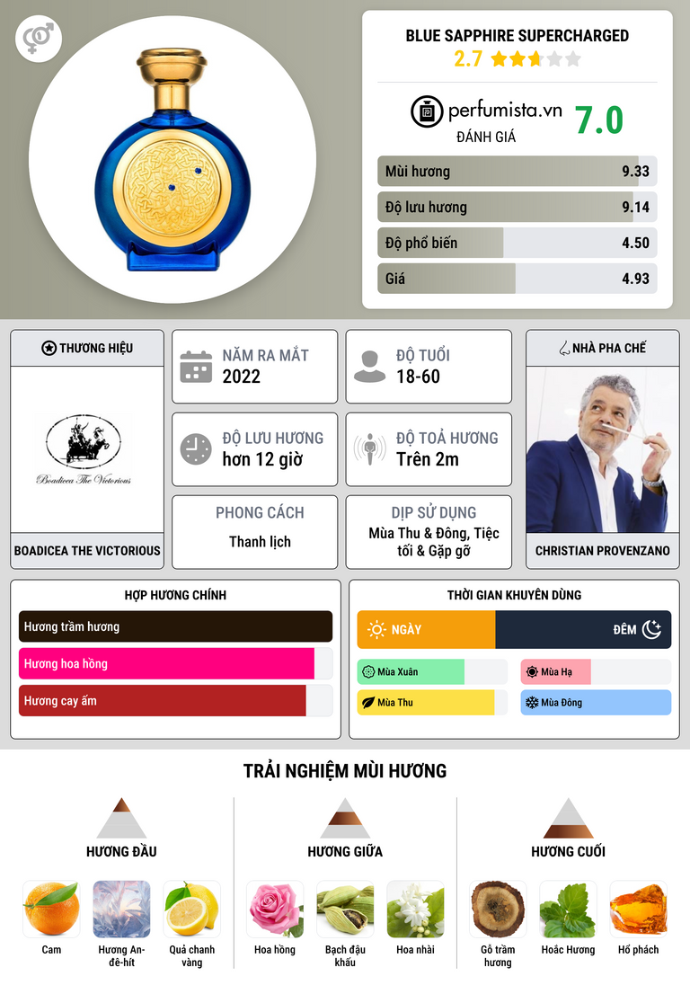 Thông tin chi tiết Blue Sapphire Supercharged