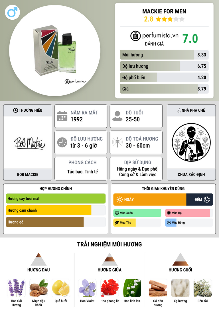 Thông tin chi tiết Mackie for Men