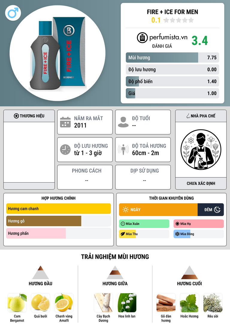 Thông tin chi tiết Fire + Ice for Men