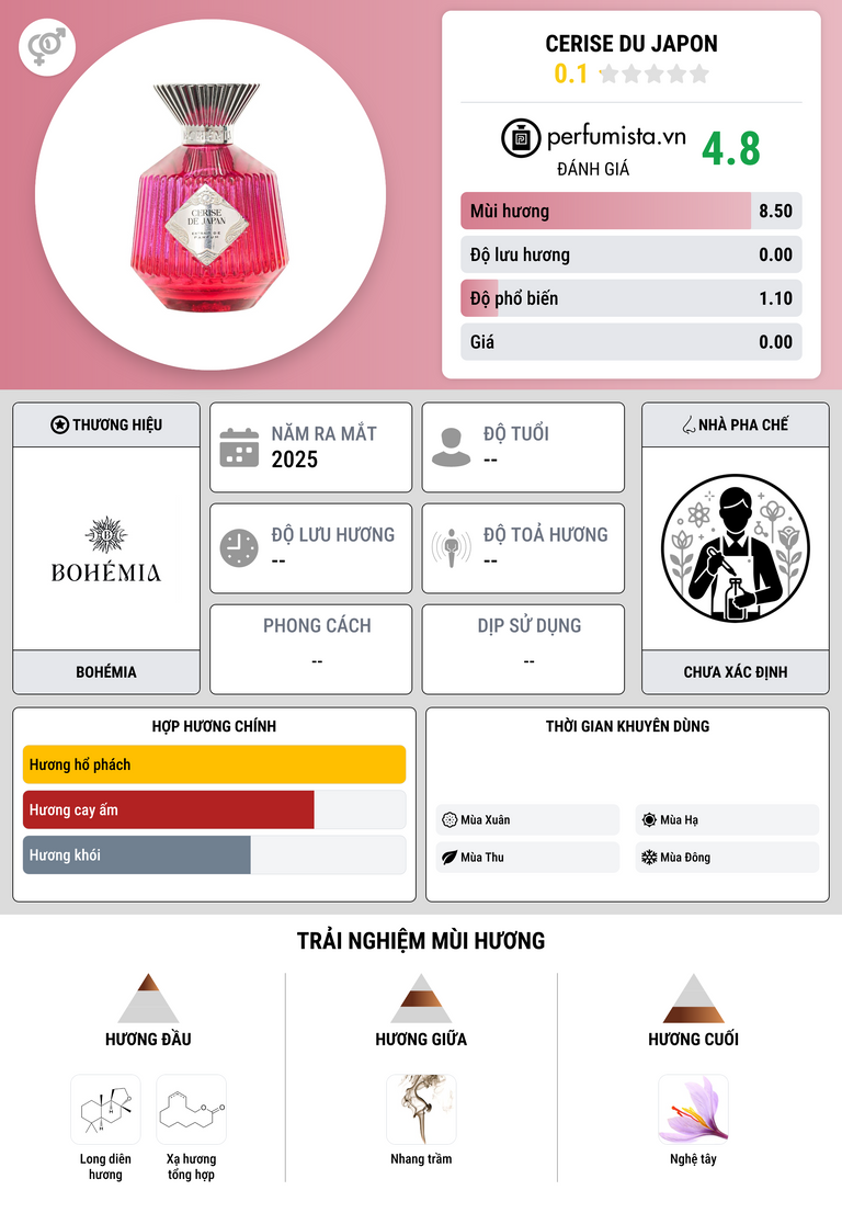 Thông tin chi tiết Cerise du Japon