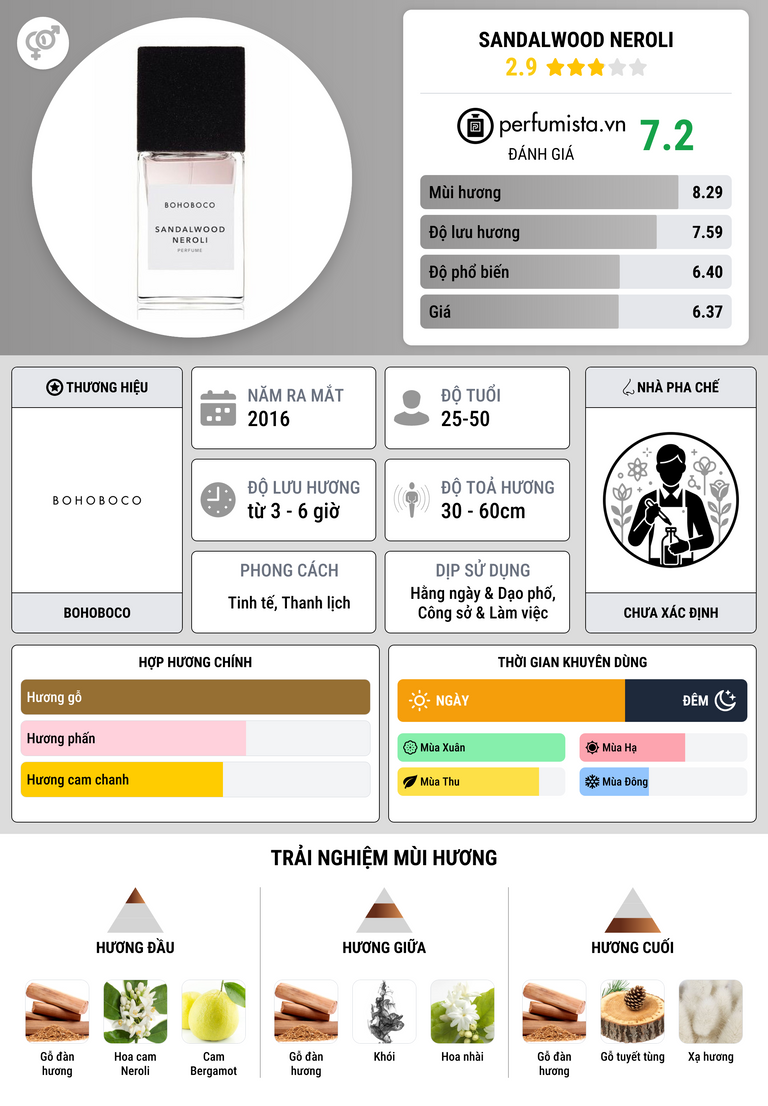 Thông tin chi tiết Sandalwood Neroli