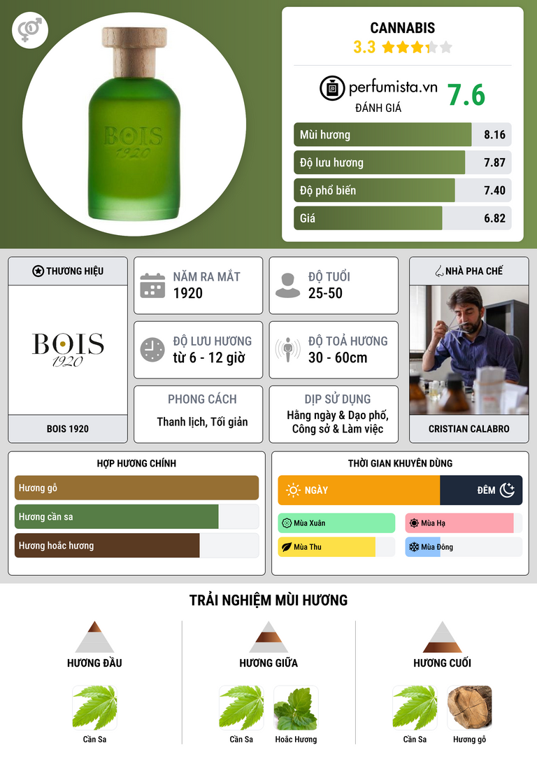 Thông tin chi tiết Cannabis