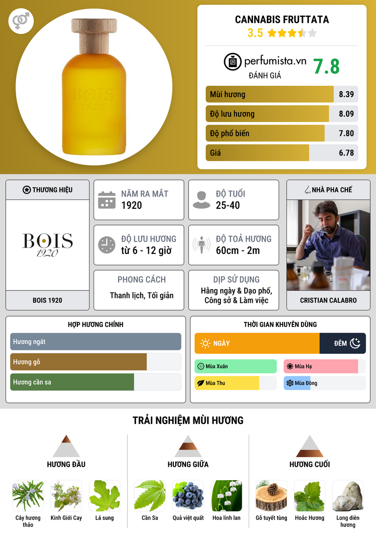 Thông tin chi tiết Cannabis Fruttata