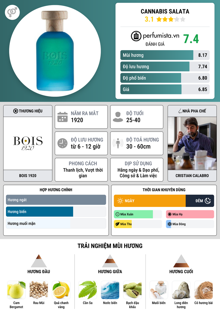 Thông tin chi tiết Cannabis Salata