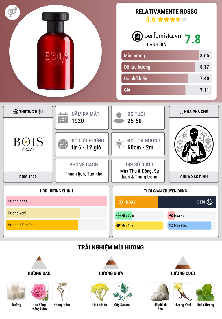 Thông tin chi tiết Relativamente Rosso