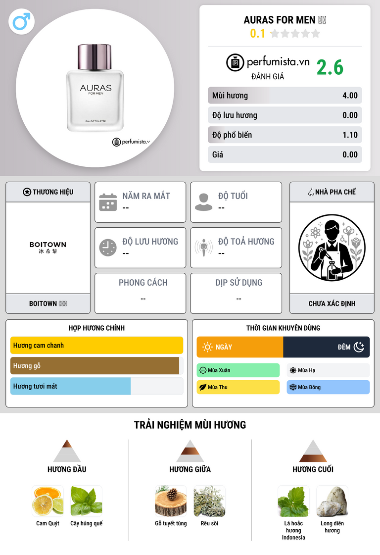 Thông tin chi tiết Auras For Men 极光