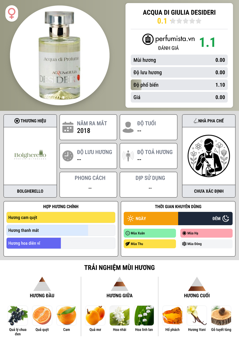 Thông tin chi tiết Acqua di Giulia Desideri