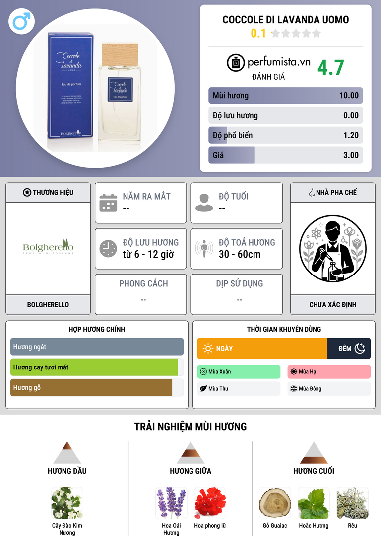 Thông tin chi tiết Coccole di Lavanda Uomo