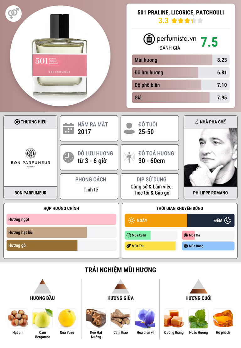 Thông tin chi tiết 501 praline, licorice, patchouli
