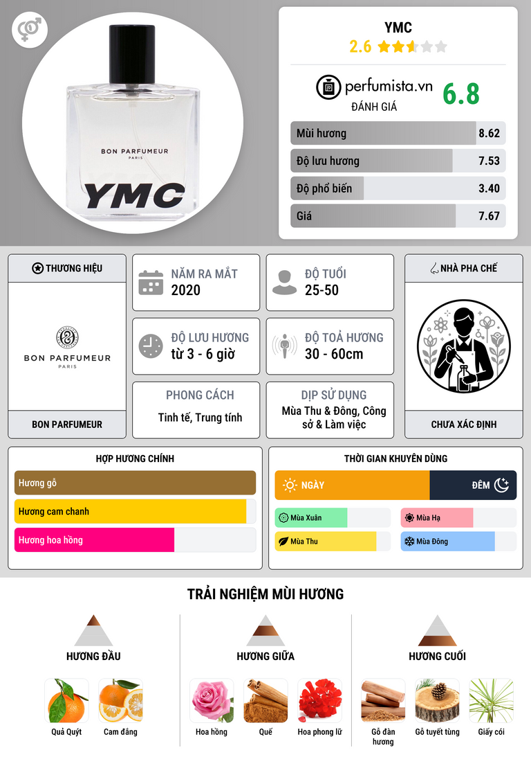 Thông tin chi tiết YMC