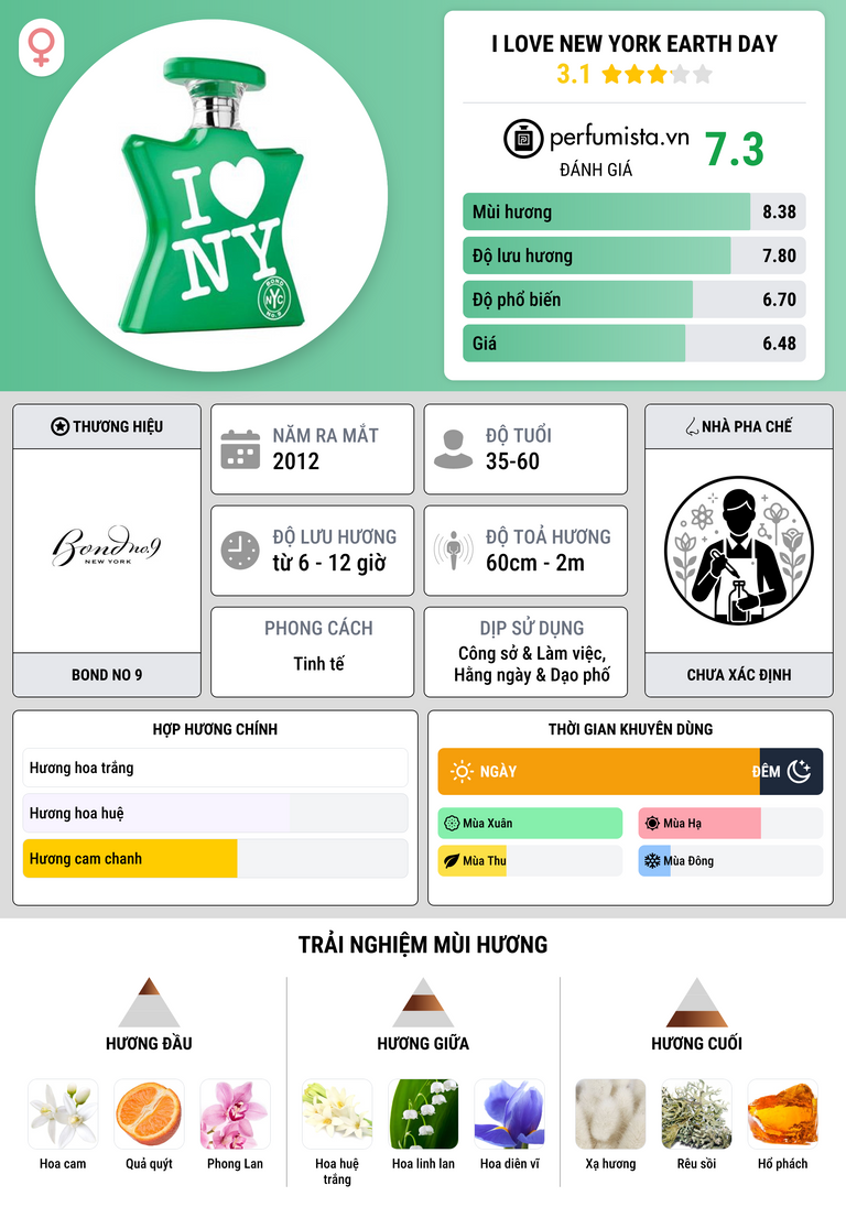 Thông tin chi tiết I Love New York Earth Day