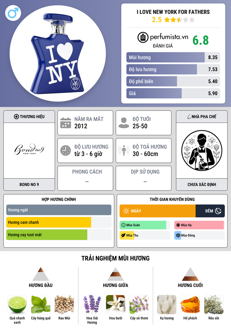 Thông tin chi tiết I Love New York for Fathers