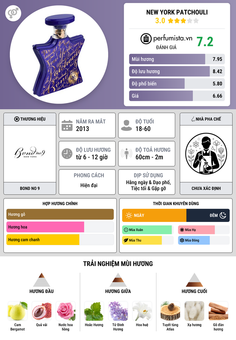 Thông tin chi tiết New York Patchouli