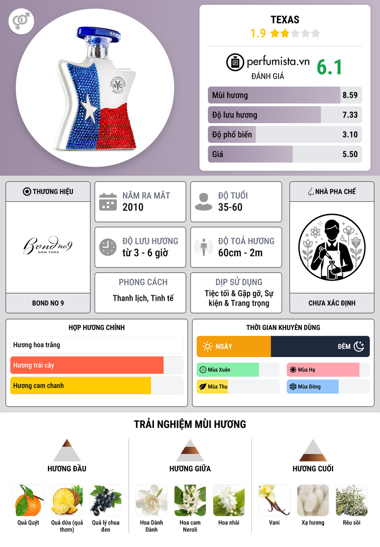 Thông tin chi tiết Texas