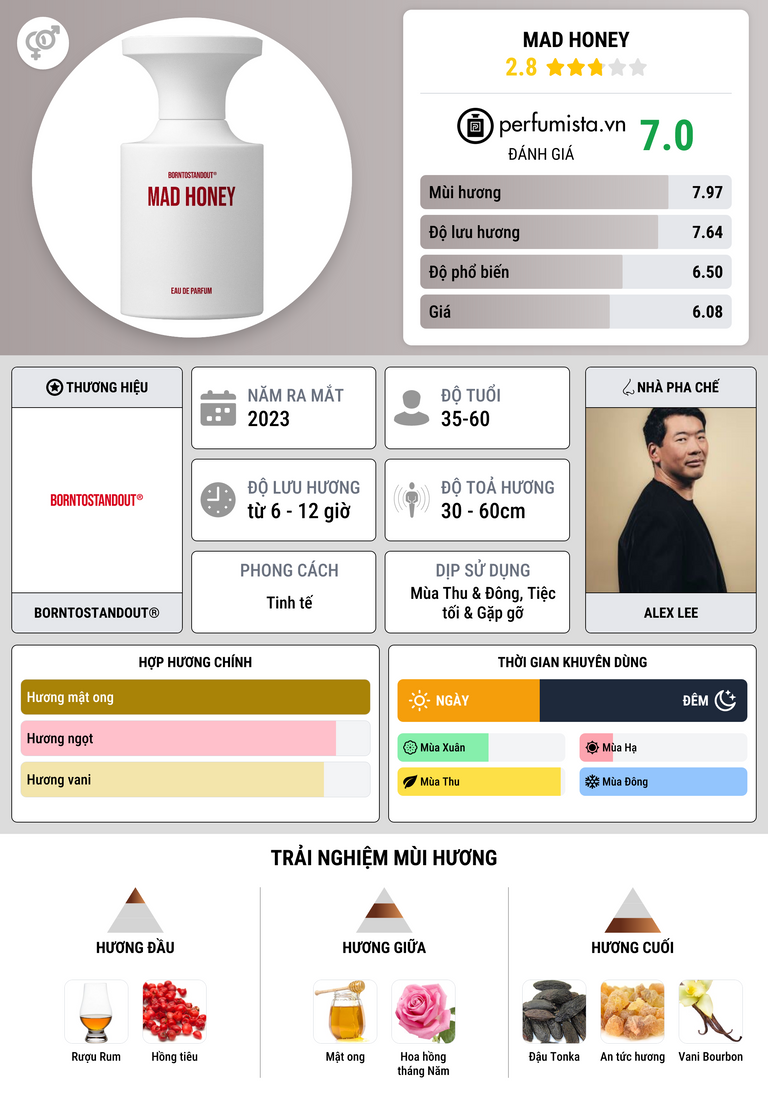 Thông tin chi tiết Mad Honey