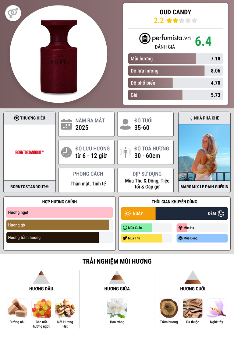 Thông tin chi tiết Oud Candy