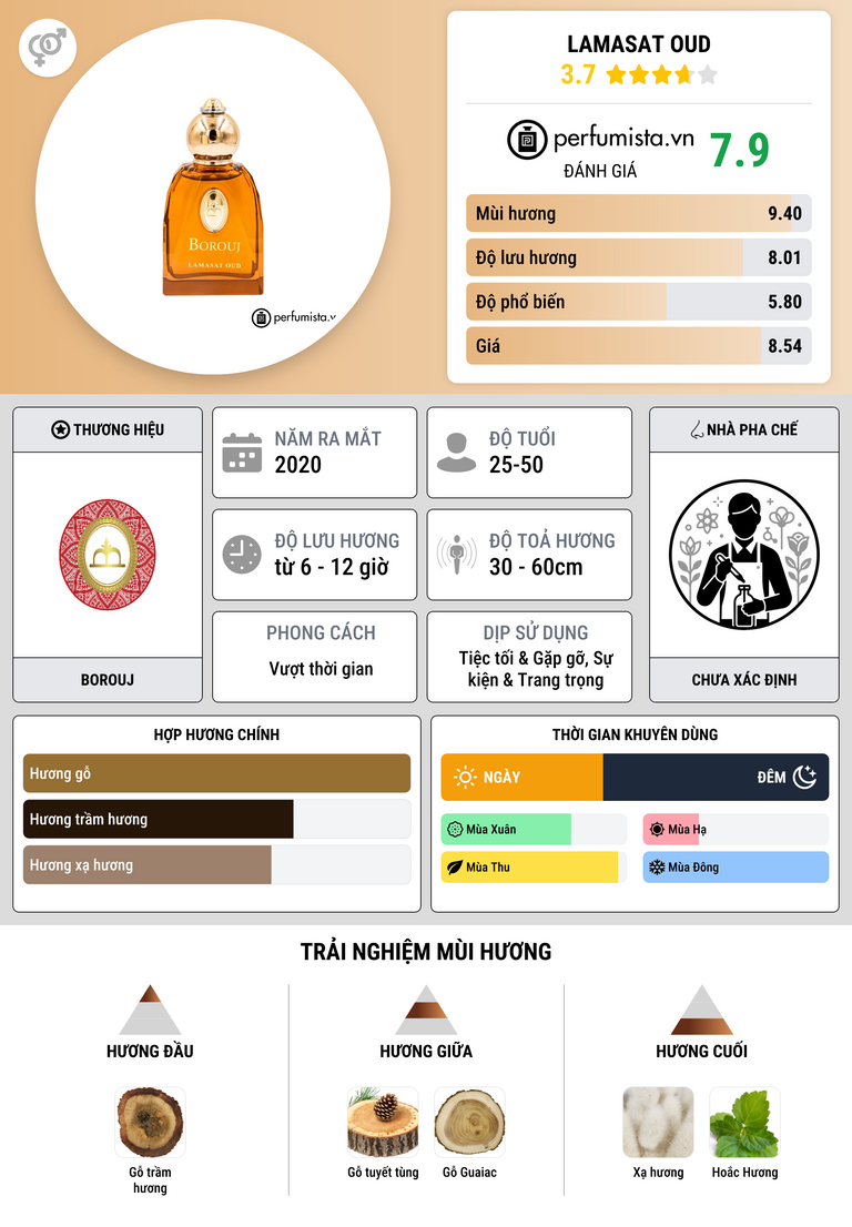Thông tin chi tiết Lamasat Oud