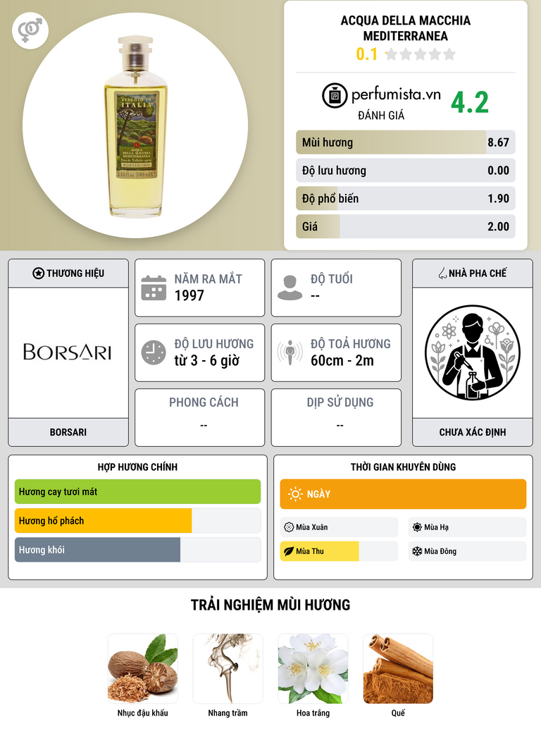 Thông tin chi tiết Acqua Della Macchia Mediterranea
