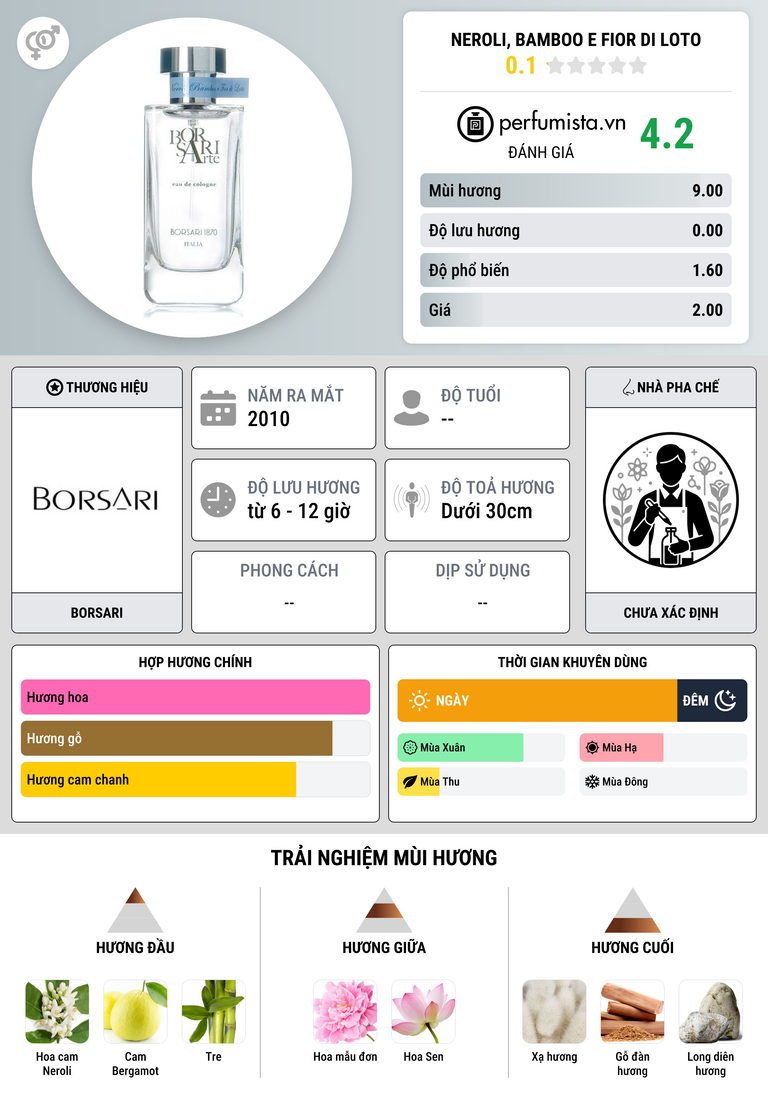 Thông tin chi tiết Neroli, Bamboo e Fior di Loto