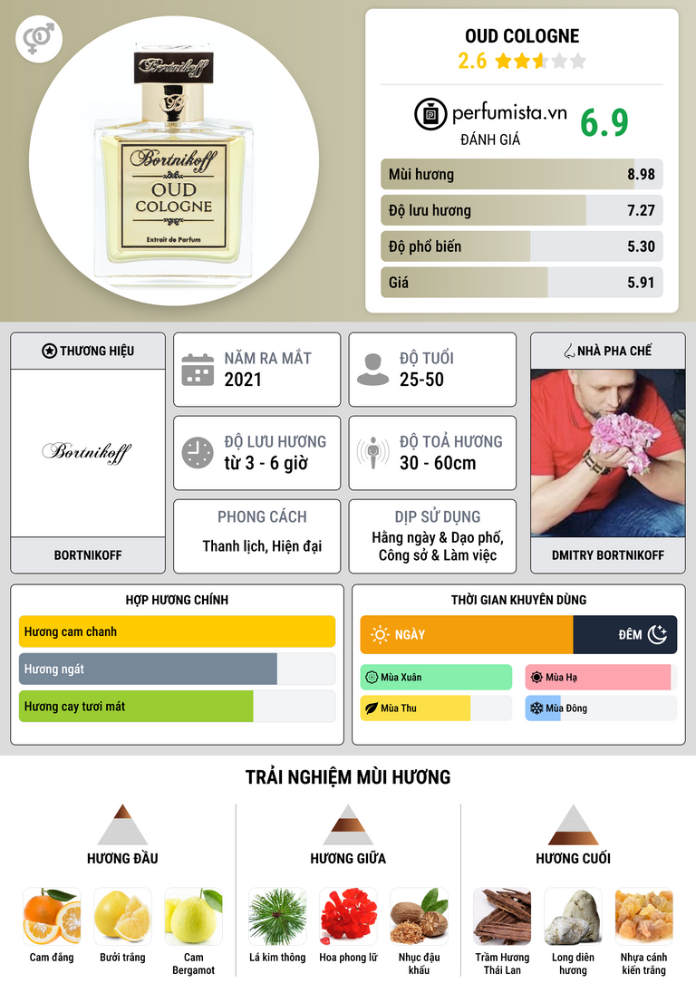 Thông tin chi tiết Oud Cologne
