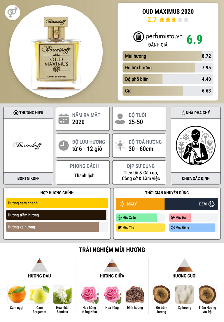 Thông tin chi tiết Oud Maximus 2020