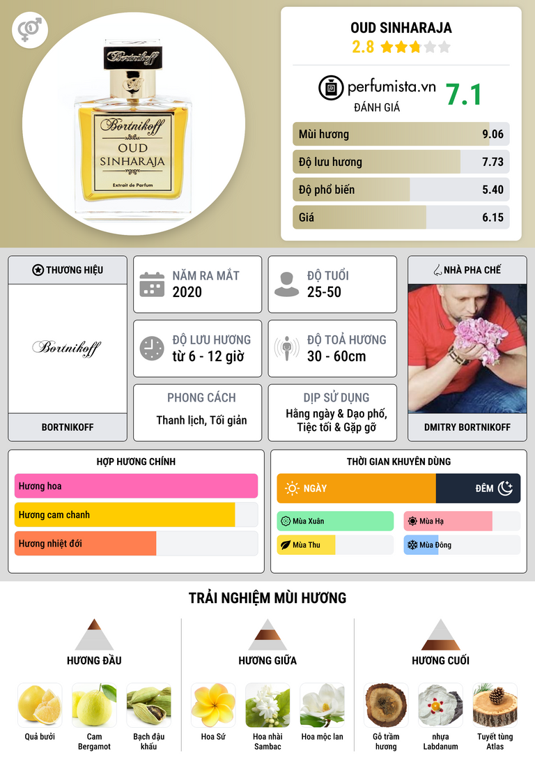 Thông tin chi tiết Oud Sinharaja