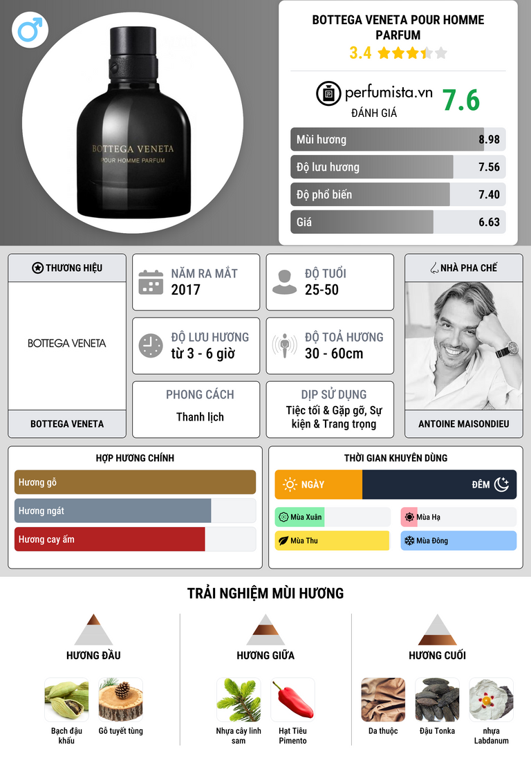 Thông tin chi tiết Bottega Veneta Pour Homme Parfum