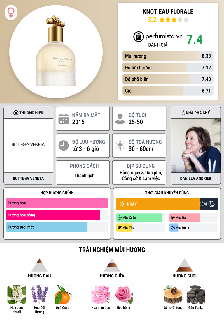 Thông tin chi tiết Knot Eau Florale