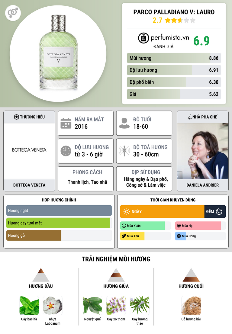 Thông tin chi tiết Parco Palladiano V: Lauro