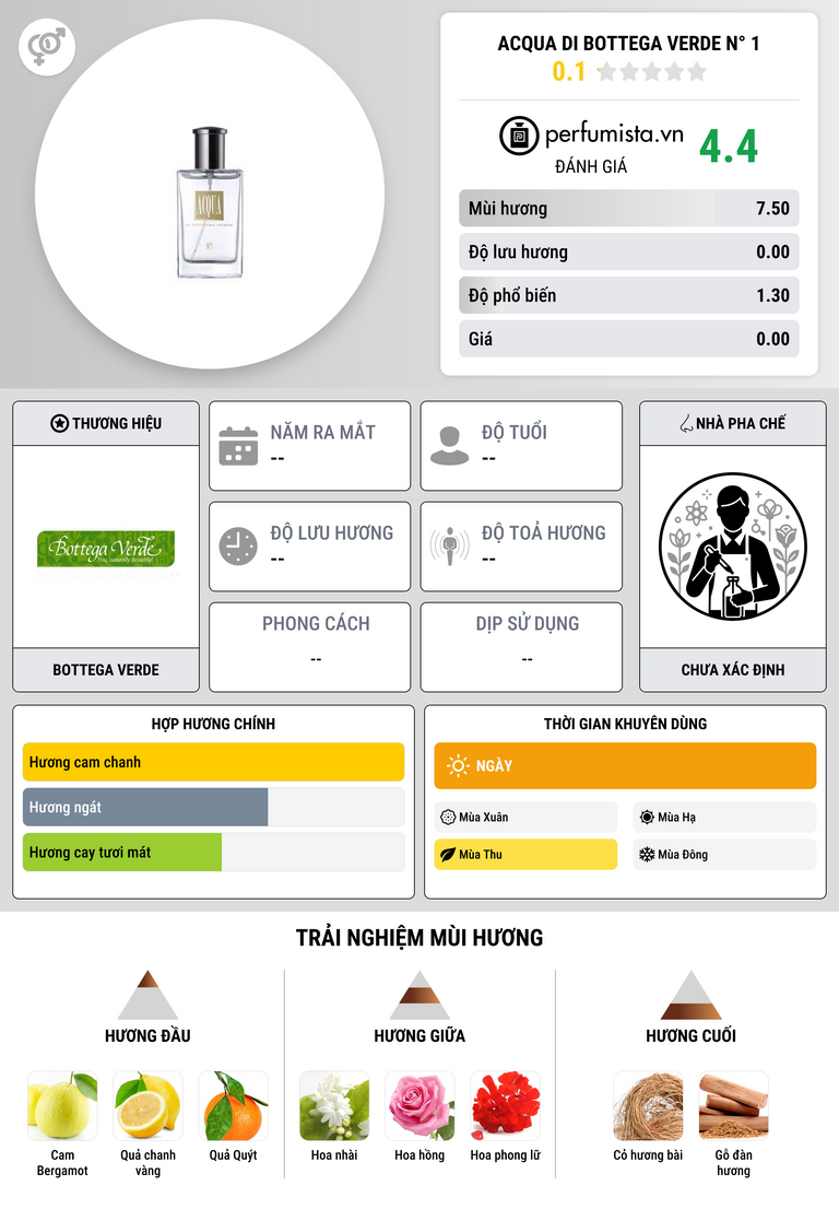 Thông tin chi tiết Acqua di Bottega Verde N° 1