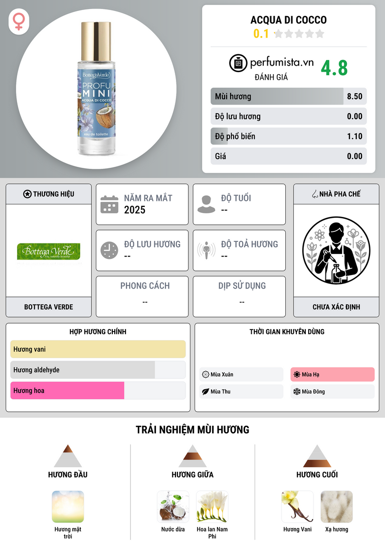 Thông tin chi tiết Acqua di Cocco