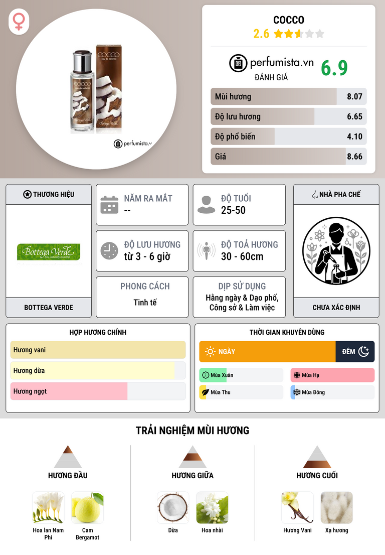 Thông tin chi tiết Cocco