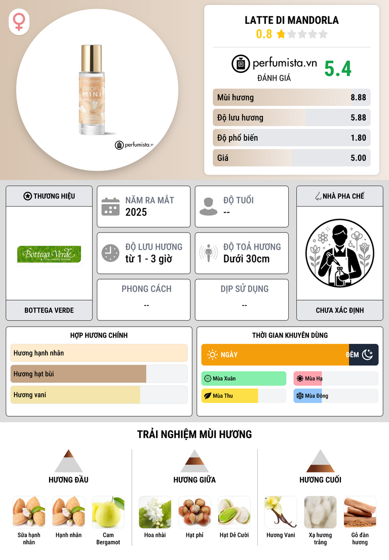 Thông tin chi tiết Latte di Mandorla