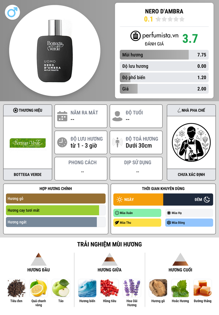 Thông tin chi tiết Nero d'Ambra