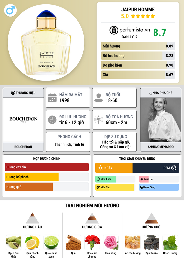Thông tin chi tiết Jaipur Homme