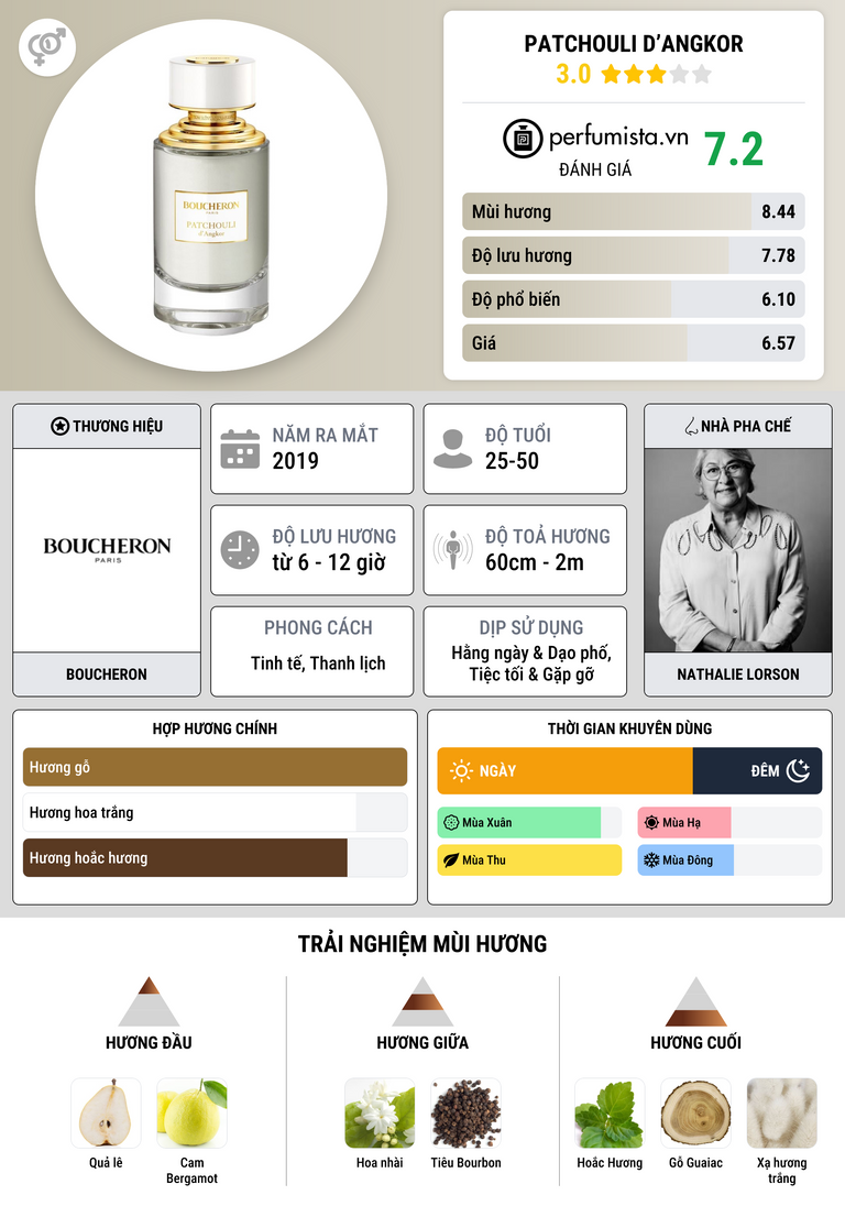 Thông tin chi tiết Patchouli d’Angkor