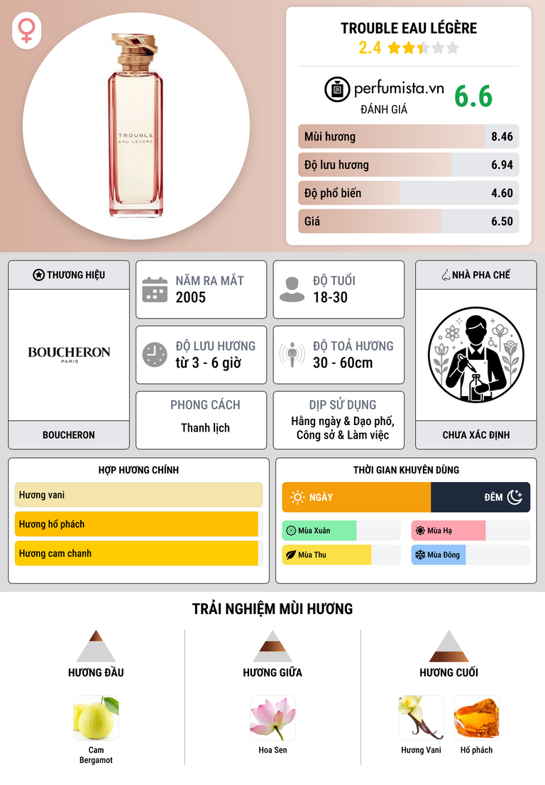 Thông tin chi tiết Trouble Eau Légère