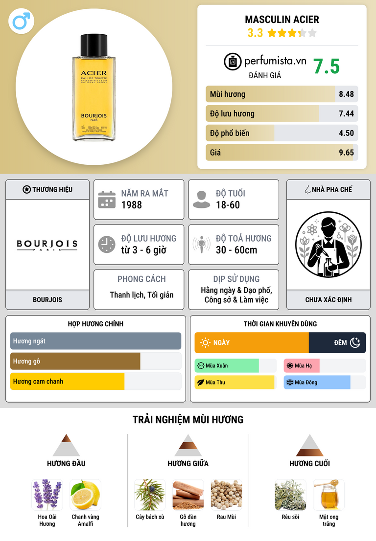 Thông tin chi tiết Masculin Acier