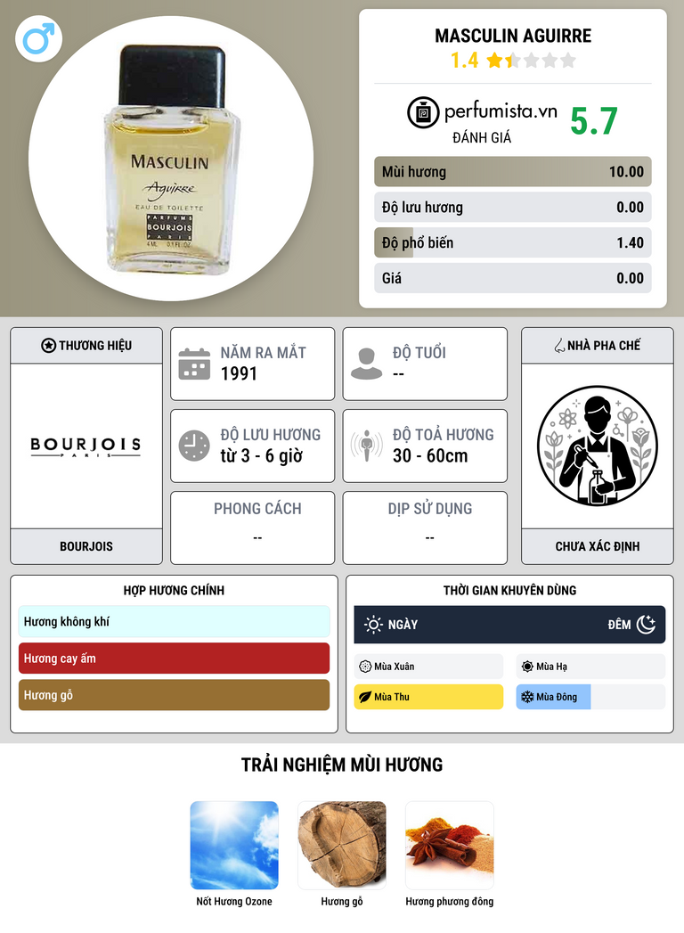 Thông tin chi tiết Masculin Aguirre
