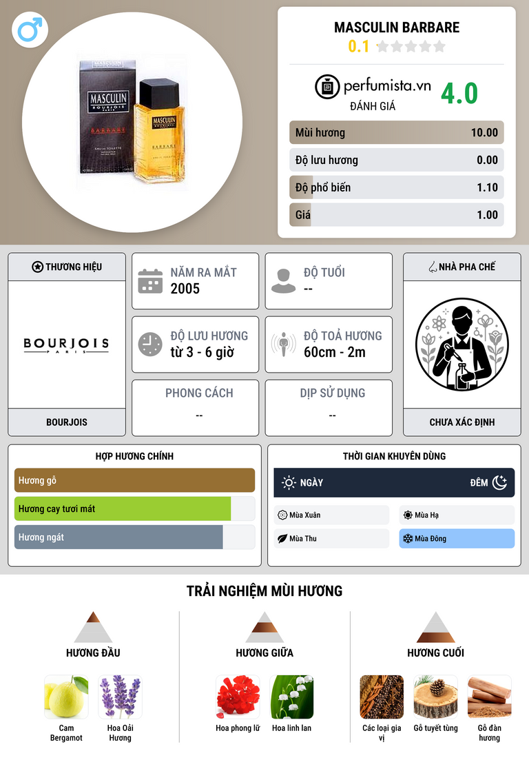 Thông tin chi tiết Masculin Barbare