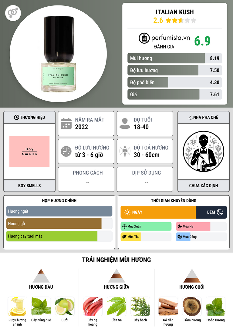 Thông tin chi tiết Italian Kush