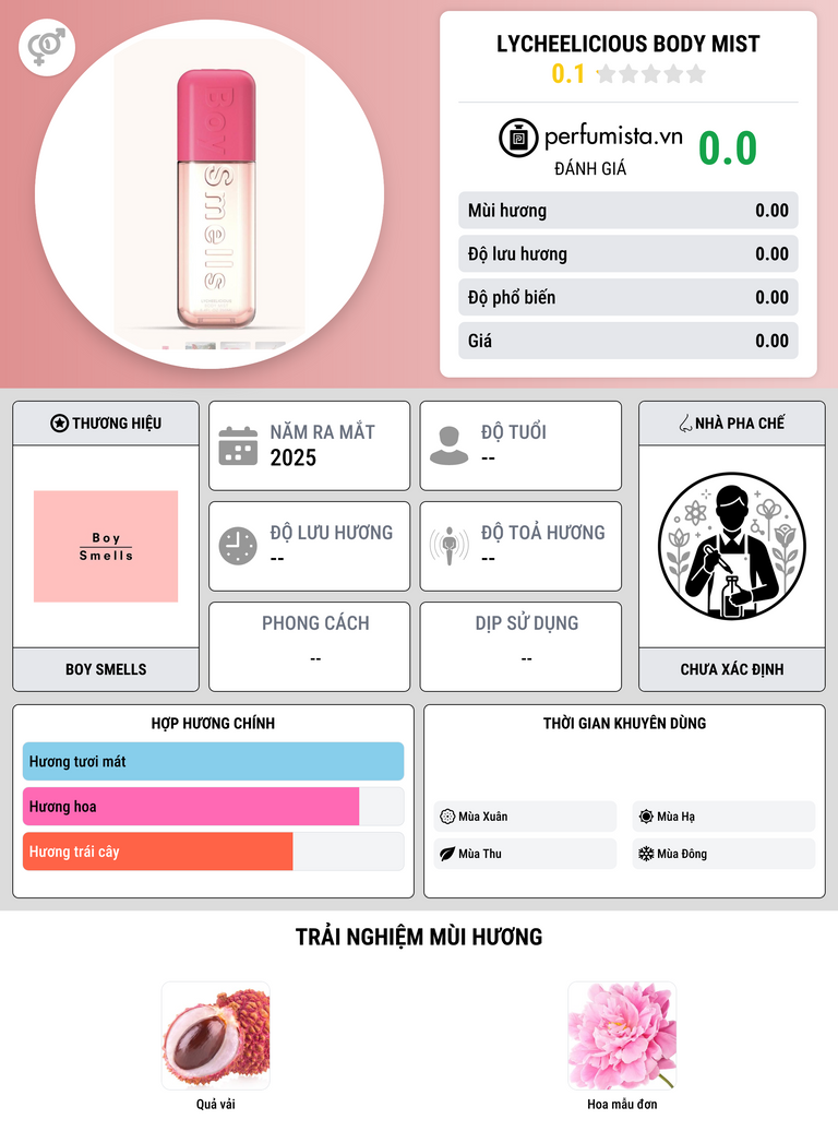Thông tin chi tiết Lycheelicious Body Mist