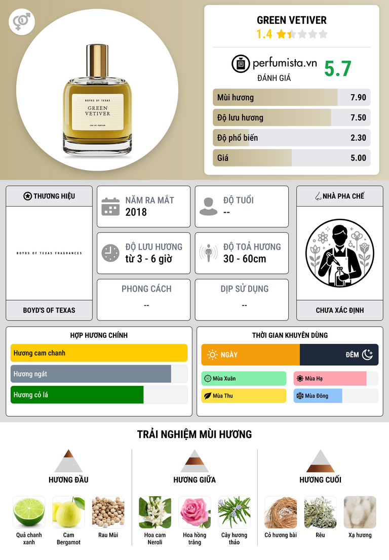 Thông tin chi tiết Green Vetiver