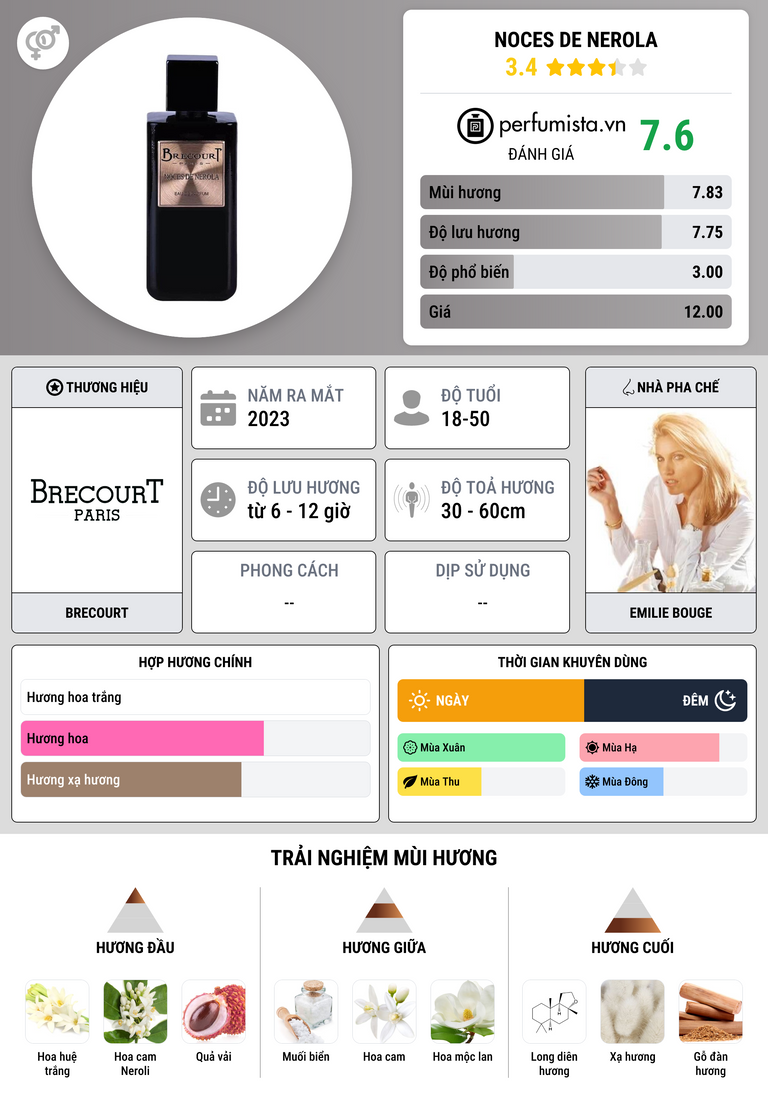 Thông tin chi tiết Noces de Nerola