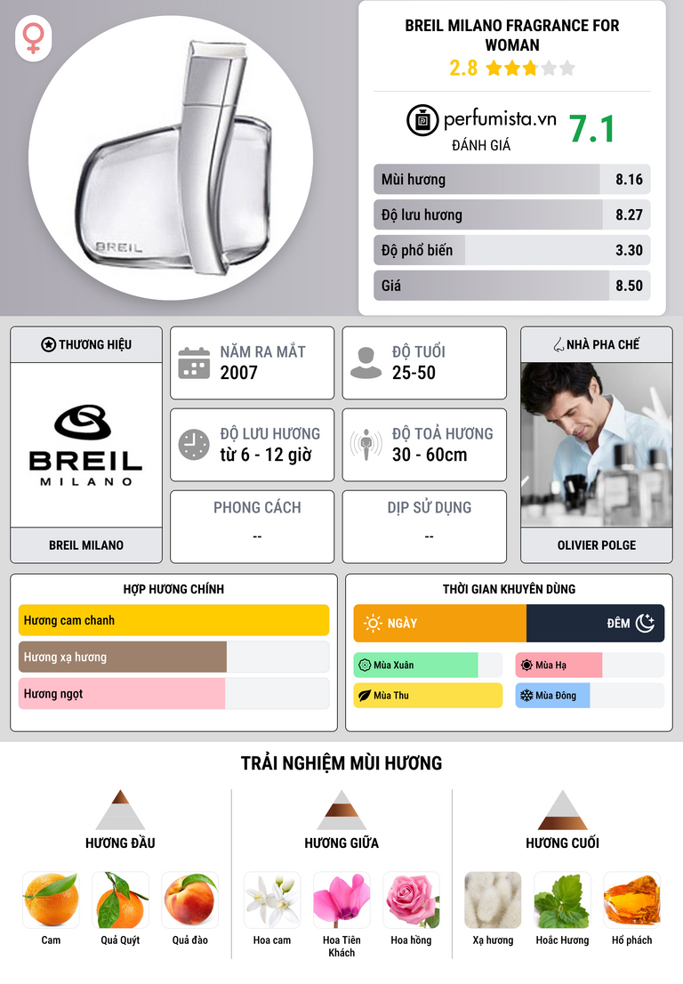 Thông tin chi tiết Breil Milano Fragrance for Woman