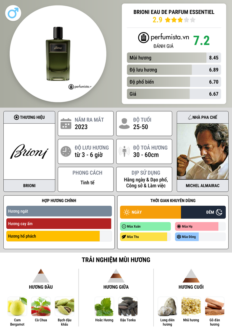 Thông tin chi tiết Brioni Eau de Parfum Essentiel
