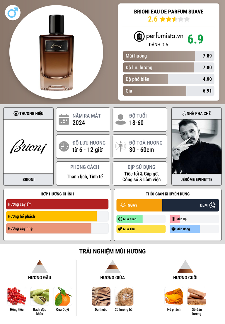Thông tin chi tiết Brioni Eau de Parfum Suave