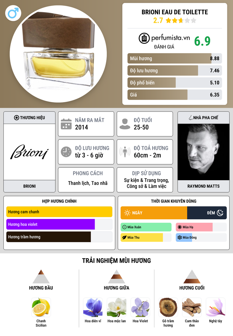 Thông tin chi tiết Brioni Eau de Toilette