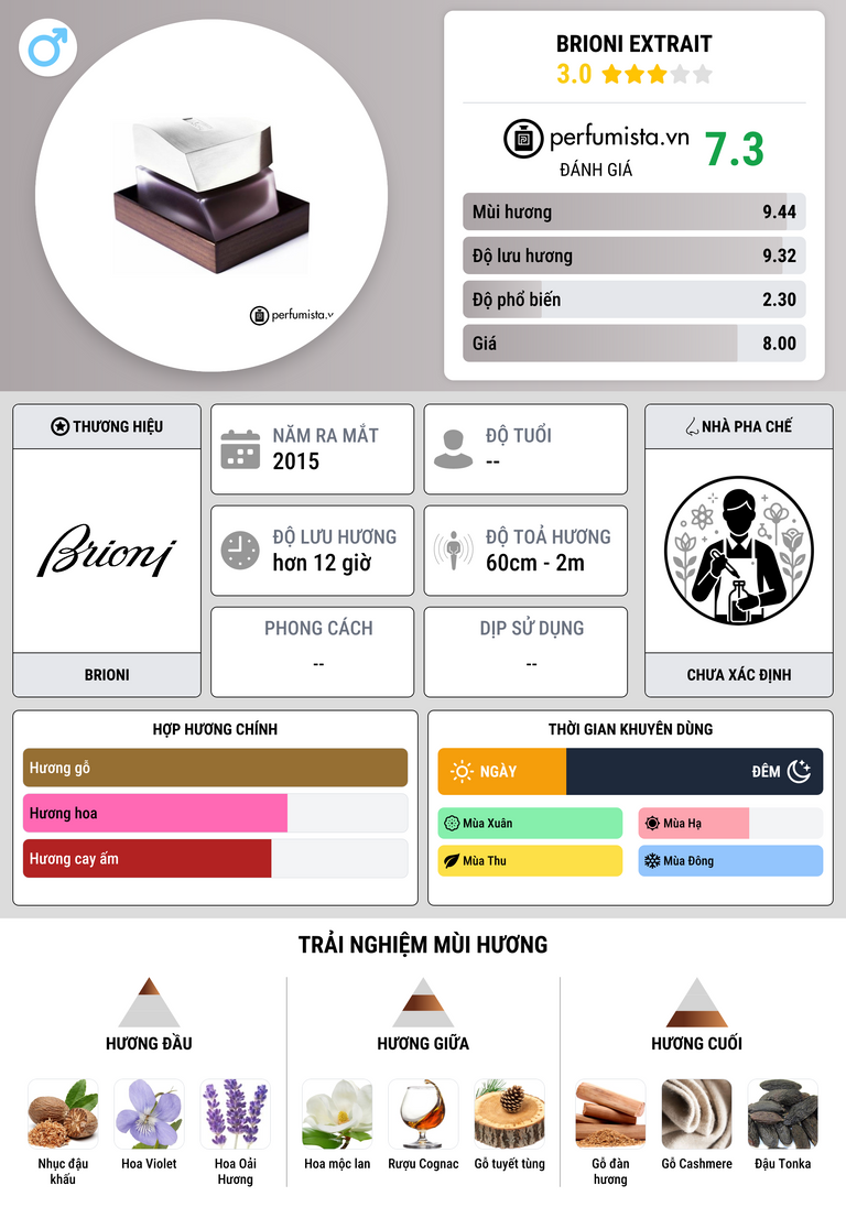Thông tin chi tiết Brioni Extrait