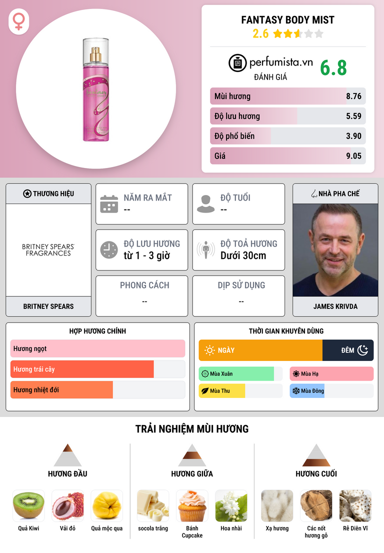 Thông tin chi tiết Fantasy Body Mist